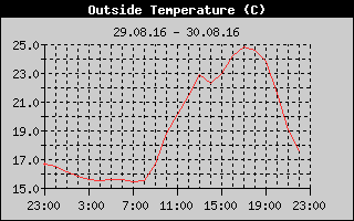 Outside Temperature History