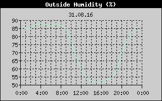 Outside Humidity History