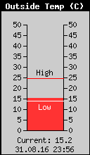 Current Outside Temperature