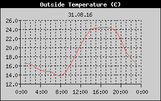 Outside Temperature History