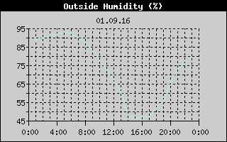 Outside Humidity History