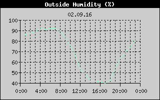 Outside Humidity History