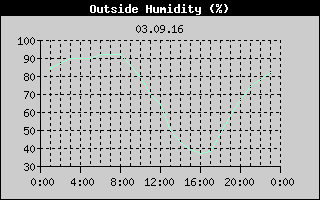 Outside Humidity History
