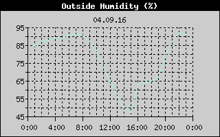 Outside Humidity History