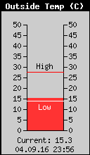 Current Outside Temperature