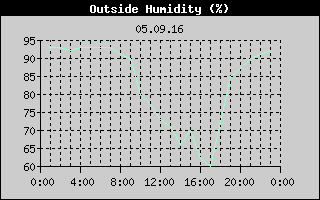 Outside Humidity History