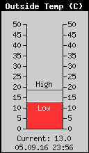 Current Outside Temperature