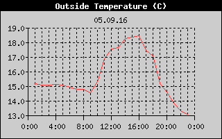Outside Temperature History