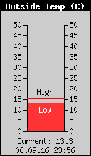 Current Outside Temperature