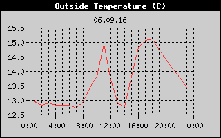 Outside Temperature History