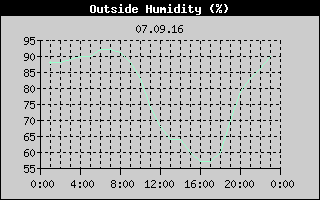 Outside Humidity History