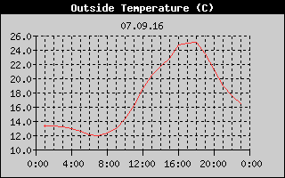 Outside Temperature History