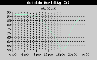 Outside Humidity History