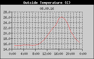 Outside Temperature History