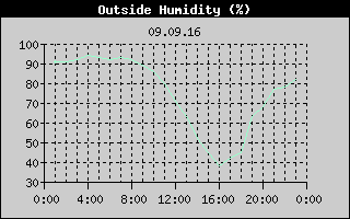 Outside Humidity History