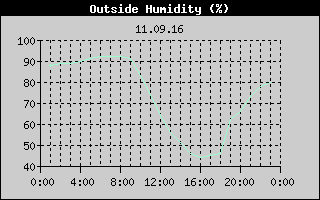 Outside Humidity History