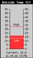 Current Outside Temperature