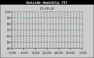 Outside Humidity History