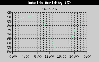 Outside Humidity History