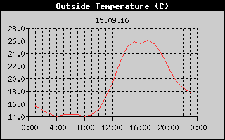 Outside Temperature History