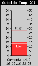 Current Outside Temperature