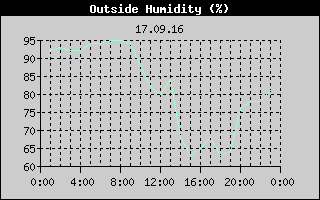 Outside Humidity History