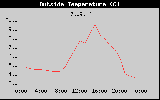 Outside Temperature History