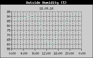 Outside Humidity History