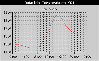 Outside Temperature History