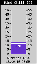 Current Wind Chill
