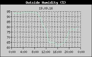 Outside Humidity History