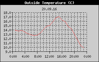 Outside Temperature History