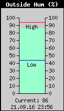 Current Outside Humidity