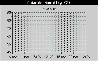 Outside Humidity History