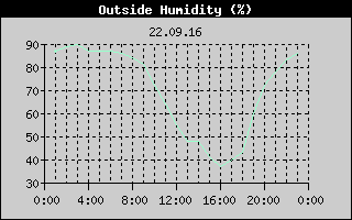 Outside Humidity History