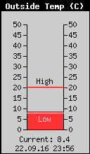 Current Outside Temperature