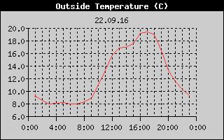Outside Temperature History