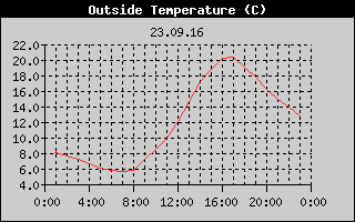 Outside Temperature History