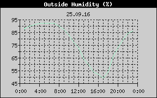 Outside Humidity History