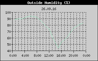 Outside Humidity History
