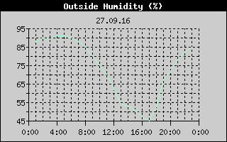 Outside Humidity History