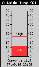 Current Outside Temperature