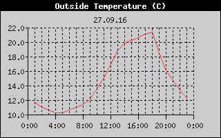Outside Temperature History
