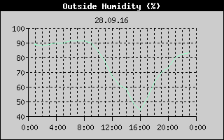Outside Humidity History