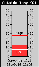 Current Outside Temperature