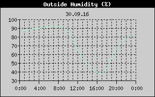 Outside Humidity History