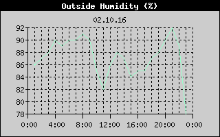 Outside Humidity History