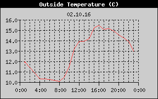 Outside Temperature History