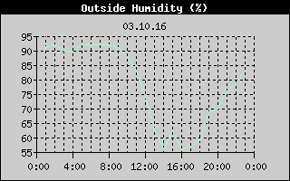Outside Humidity History
