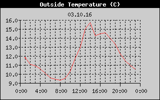 Outside Temperature History